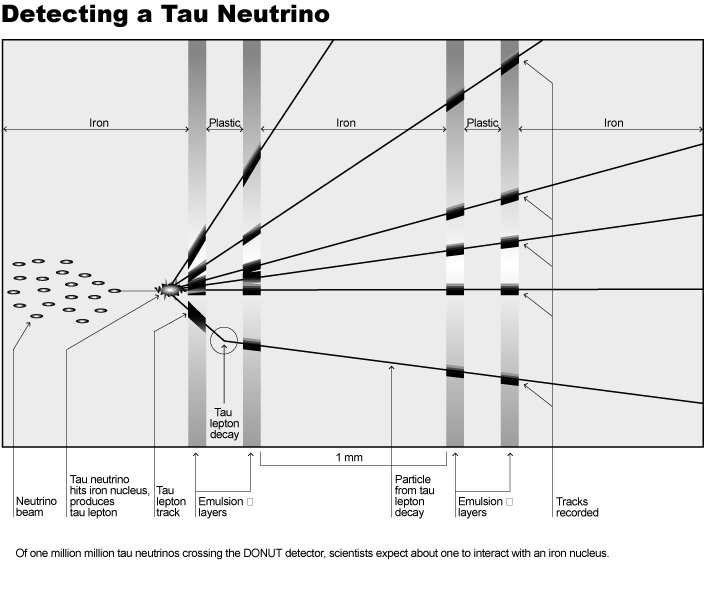 Het Standaard Model 61 Figuur 6.5: Het principe van detectie van het tau neutrino in de D0NUT detector op Fermilab. Let op het onderste spoor door de detector.