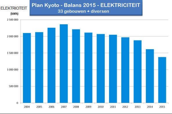 Nieuwigheden/verwezenlijkingen (augustus 2015 augustus 2016) - Resultaten 2015 van het Lokaal Kyotoplan, samengevat: Balans verwarming: -44% vergeleken met 2004.