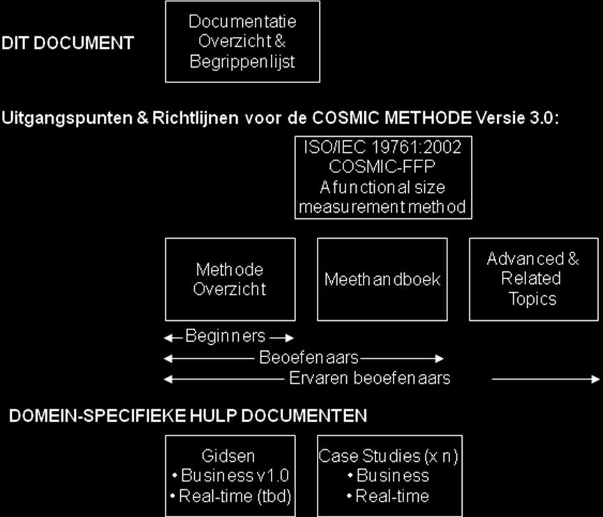 1 COSMIC DOCUMENTATIE OVERZICHT In de volgende figuur staan de documenten die beschikbaar zijn voor de COSMIC functionele omvangmeetmethode.