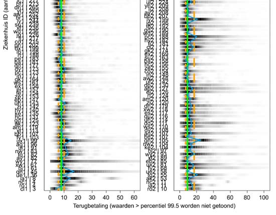 KCE Report 270A Clusteren van pathologiegroepen 33 Figuur 16 Ligduur per ziekenhuis in APR-DRG 301 SOI 1 en 2 tussen 5.