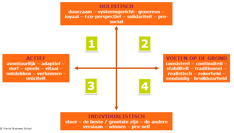 MANAGEMENT DNA Investeer tijd in Reciprociteit Verandering Vertrouwen (1) Holistisch & Actief Het werkenaaneen duurzame legacy Passie om te contribueren (geef en je zult krijgen) Co-creëer: zoek