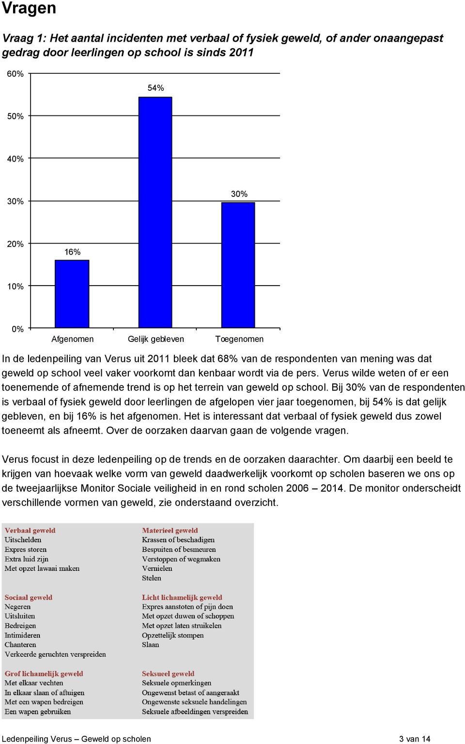 Verus wilde weten of er een toenemende of afnemende trend is op het terrein van geweld op school.