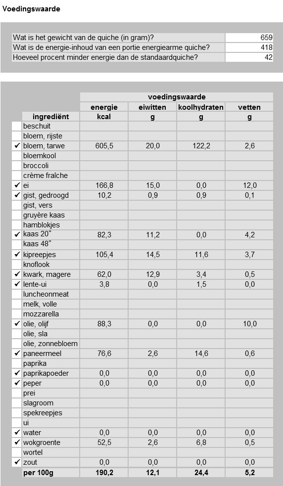 Tabblad voedingswaarde: De weergegeven voedingswaarde per 100 g is voor iedere kandidaat verschillend. Deze is afhankelijk van het gewicht van de quiche én de aangevinkte ingrediënten.