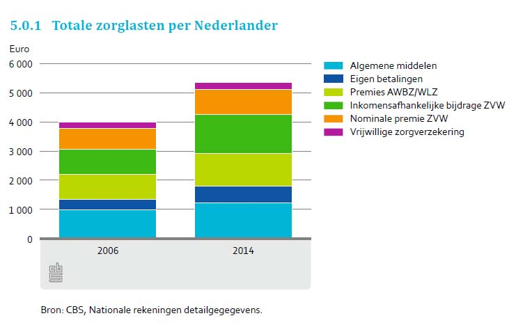 Zorglasten per Nederlander