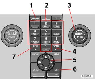 Infotainment Radiofuncties Bediening radiofuncties 1. FM/AM Frequentieband kiezen 2. Voorkeurtoetsen 3. TUNING Draaiknop voor het zoeken van zenders 4. SCAN Scannen 5.