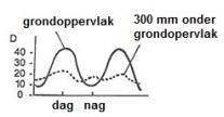 (NOVEMBER 2012) LANDBOUWETENSKAPPE V1 15 4.3 Bestudeer die onderstaande diagram wat die faktore illustreer wat ŉ invloed op grondtemperatuur het, en beantwoord dan die vrae wat volg: 4.3.1 Identifiseer die faktore genommer A D hierbo geïllustreer.