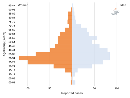 De diagnose werd vastgesteld bij 661 mannen en bij 593 vrouwen (man-vrouwverhouding=1,11), voor 7 personen was het geslacht niet gekend.