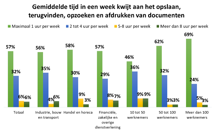 maximaal 1 uur per week aan te besteden.