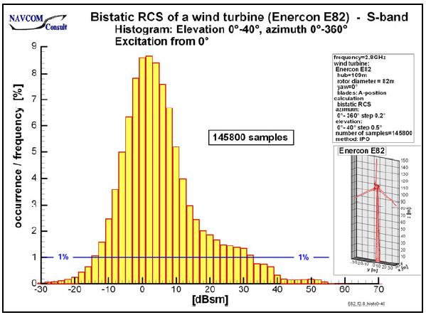 Een gelijkaardige studie werd gedaan voor een Enercon E82 door Navcom [Greving 2007].