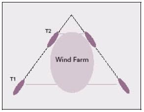 Figuur 6-2 Voorbeelden van beperkte zichtbaarheid rond een windturbinepark Hierbij dient expliciet opgemerkt te worden dat de situaties van Figuur 6-2 zich hoofdzakelijk voordoen bij de windparken op