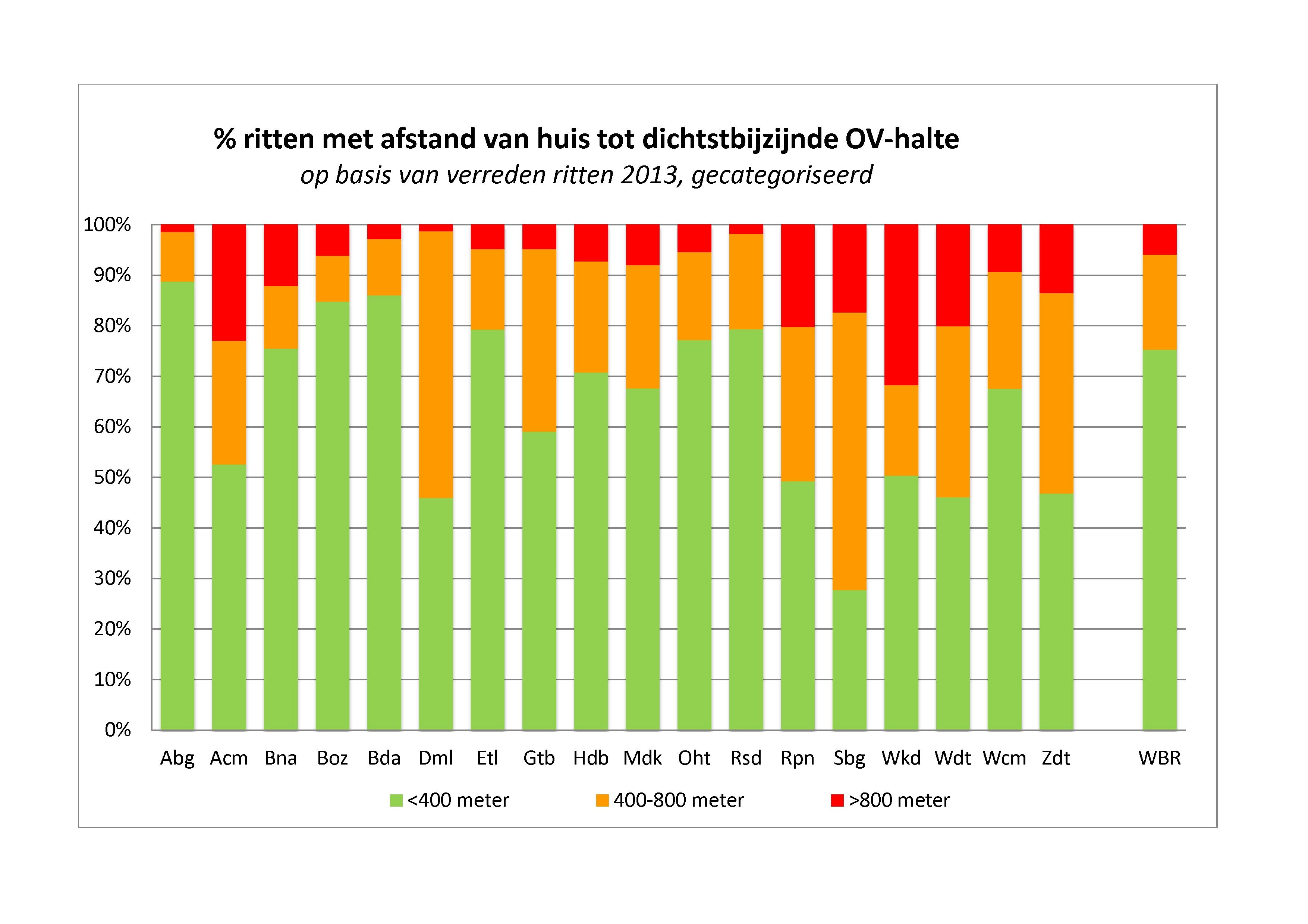 % ritten met afstand van huis dichtstbijzijnde OV-halte op basis van verreden ritten 2013, gecategoriseerd Ĵ.
