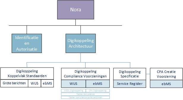 1 Inleiding 1.1 Doel en doelgroep Dit document beschrijft een aantal Best Practices voor de DigiKoppeling Grote Berichten.