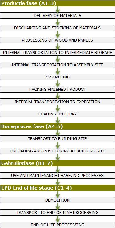 Levenscyclusfases Productiefase (A1-3) De wandelementen worden in de fabriek geheel geprefabriceerd. Alle materiaal en werkzaamheden zitten in deze fase.