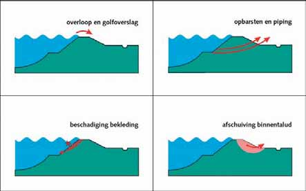 2. Opbarsten en piping Bij dit faalmechanisme bezwijkt de dijk doordat het zand onder de dijk wordt weggespoeld.