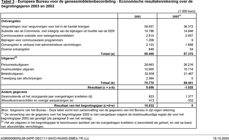 407 Bijdragen voor communautaire programma's 1.208 9 Ontvangsten in verband met administratieve verrichtingen 2.153 1.688 Diverse ontvangsten 848 54 Uitgaven (2) Totaal (a) 85.466 57.