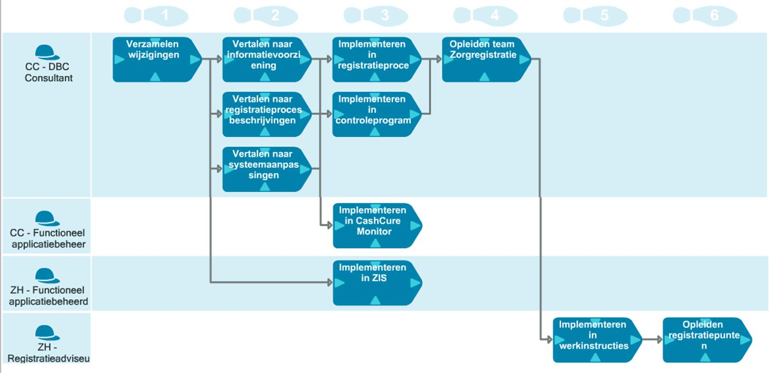 Implementatie wet en regelgeving Zrgvisie Cngres: