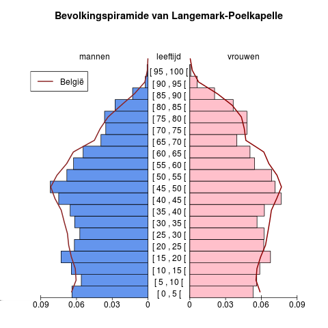 Bevolking Leeftijdspiramide voor Langemark-Poelkapelle Bron : Berekeningen