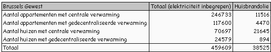 Tabel 29.5 : Verdeling van de woningtypes per energiedrager in het Brussels Gewest : Tabel 29.6 : Genormaliseerd specifiek verbruik voor verwarming (in tep/woning) : 1.1.1.2. Berekening Tabel 29.