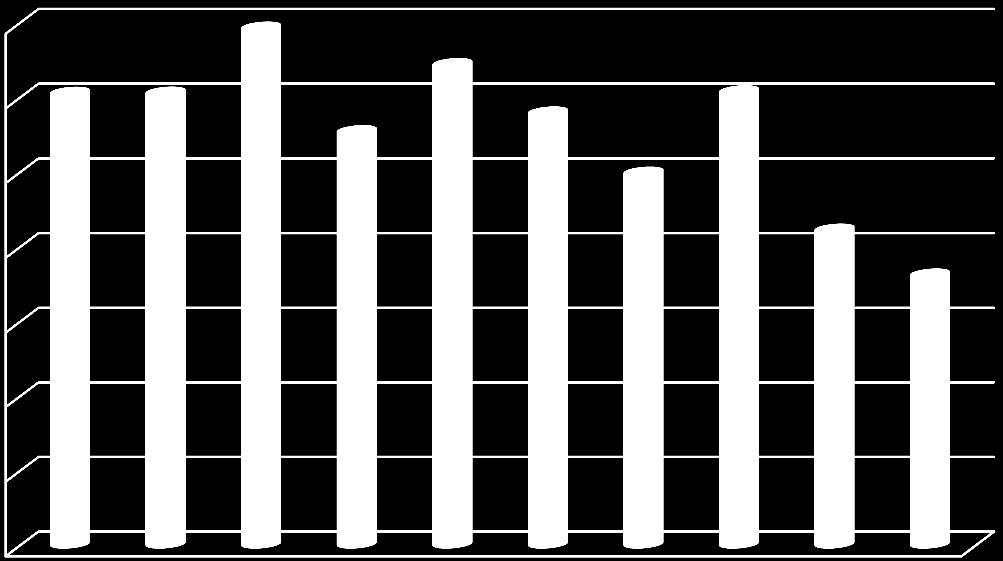 35 000,00 30 000,00 25 000,00 20 000,00 Grafiek 4: BBP per capita tegen lopende prijzen (2012) 34 660,00 30 303,00 32 225,00 30 313,00 30 401,00 28 985,00 27 736,00 24 958,00 21 146,00 18 144,00 15