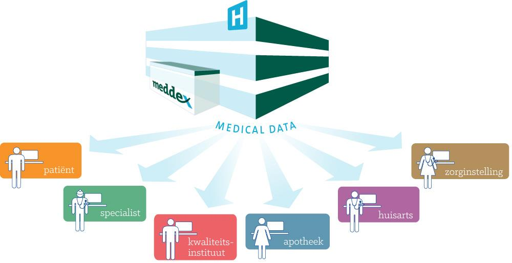 Over Meddex Wij zijn Meddex Aanbieder van dienstverlening voor de zorg Specialist in