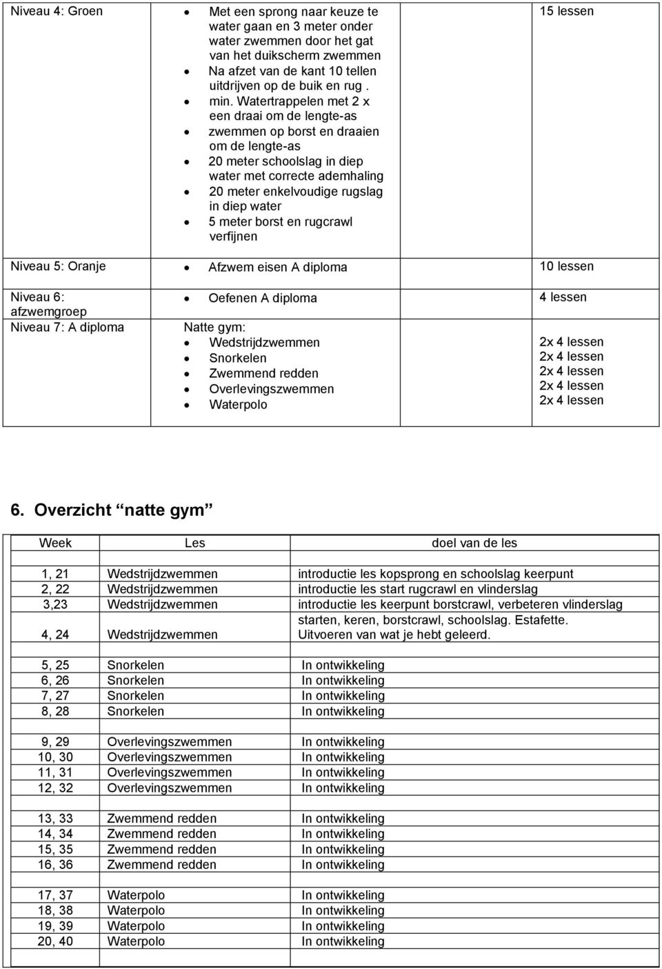 meter borst en rugcrawl verfijnen 15 lessen Niveau 5: Oranje Afzwem eisen A diploma 10 lessen Niveau 6: afzwemgroep Niveau 7: A diploma Oefenen A diploma 4 lessen Natte gym: Wedstrijdzwemmen