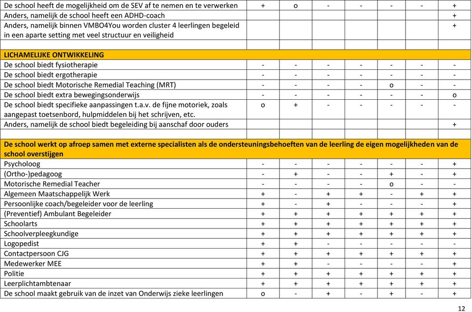 Motorische Remedial Teaching (MRT) - - - - o - - De school biedt extra bewegingsonderwijs - - - - - - o De school biedt specifieke aanpassingen t.a.v.