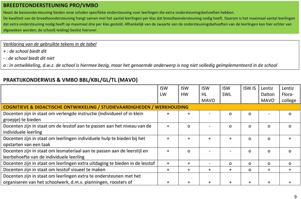 Daarom is het maximaal aantal leerlingen dat extra ondersteuning nodig heeft op maximaal drie per klas gesteld.