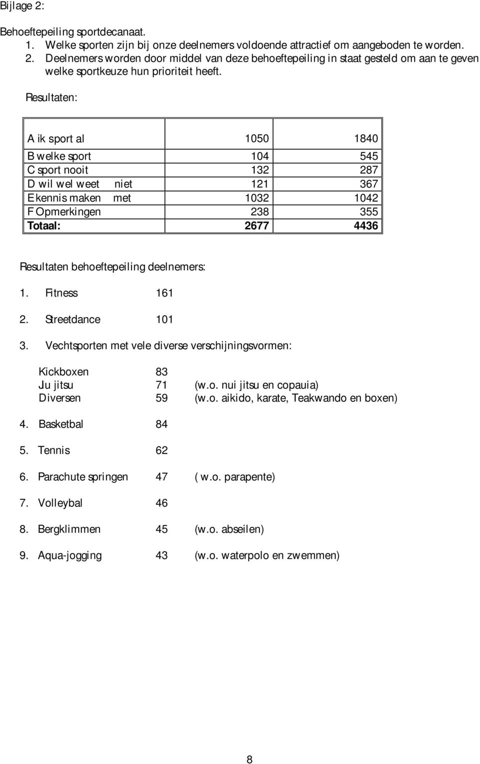 behoeftepeiling deelnemers: 1. Fitness 161 2. Streetdance 101 3. Vechtsporten met vele diverse verschijningsvormen: Kickboxen 83 Jiu jitsu 71 (w.o. nui jitsu en copauia) Diversen 59 (w.o. aikido, karate, Teakwando en boxen) 4.