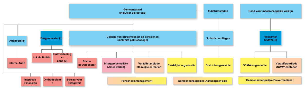 Samenwerkingsmodel in de groep Stad Antwerpen Stedelijk organogram beleidsniveau interne organisatie verzelfstandigde entiteiten gemeenschappelijk niveau stad en OCMW verantwoordelijke beleidsniveau