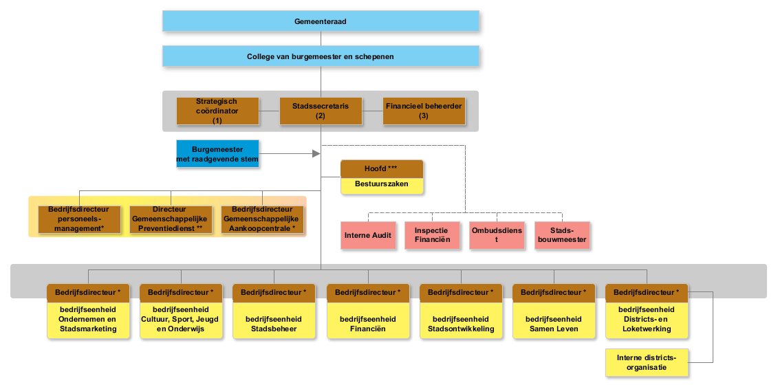 Interne stedelijke organisatie Organogram van de gemeentelijke diensten zoals bepaald in art.