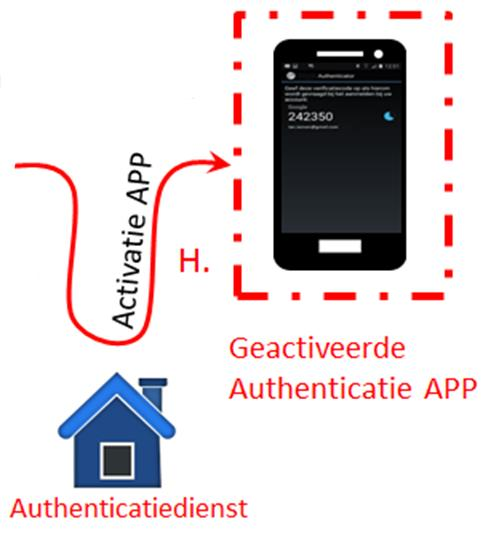 Stap H: Activatie APP als authenticatiemiddel Nadat de controles succesvol zijn afgerond wordt een knop omgezet bij de authenticatiedienst en verandert de