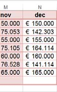 Een Rolling Forecast maken met Excel Regelmatig ontvang ik verzoeken van opdrachtgevers om hun tee helpen met het maken van aantrekkelijke rapporten waarin ook grafieken voorkomen.