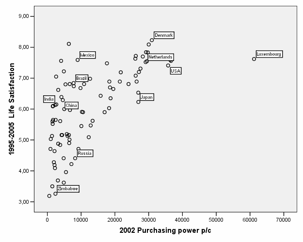 Ruut Veenhoven 6 Als geld niet gelukkig maakt Figuur 3 Welvaart en geluk in landen rond