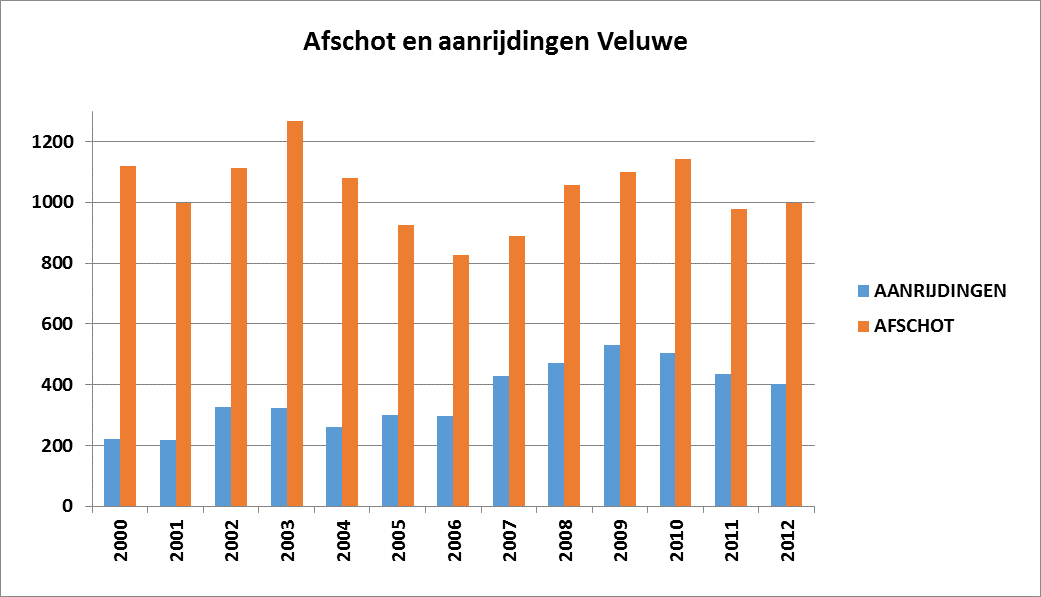 Afschot en aanrijdingen Bij de edelherten, damherten en wilde zwijnen is er op de Veluwe een relatie tussen de dichtheid en het aantal aanrijdingen.