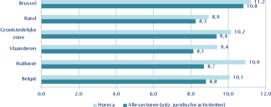 Brutopercentage oprichtingen (gemiddelde 2008-2014) Bron : FOD Economie, ADSEI, berekeningen Observatorium 1.3 