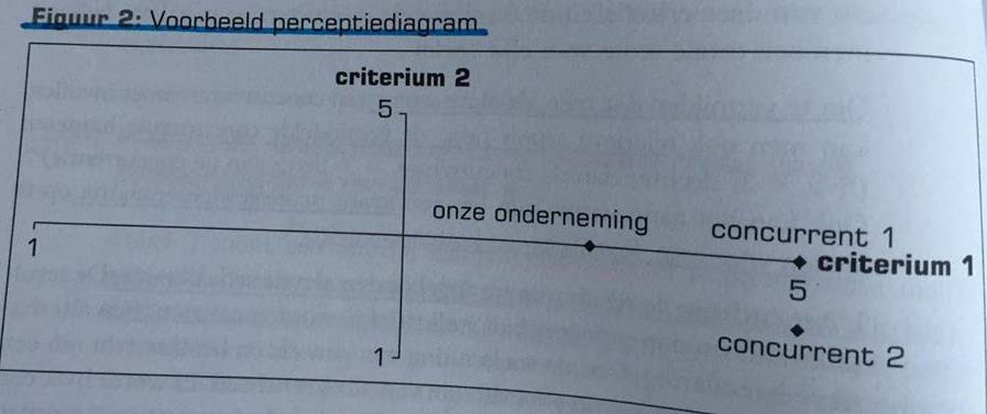 Een score/gewichtenmatrix of multi-attribute matrix geeft het relatieve belang (gewicht) van alle beslissingscriteria aan en anderzijds de concurrentieposities op elk van deze beslissingscriteria en