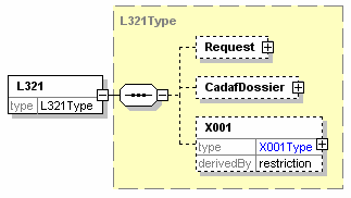 9.2. Structuur gegevensgedeelte L321 L321 RUBRIEK Request CadafDossier X001 WAARDE Opzoekingscriteria Alle gegevens van een bepaald dossier Equ ivalent XML standaard N001 INHOUSE.