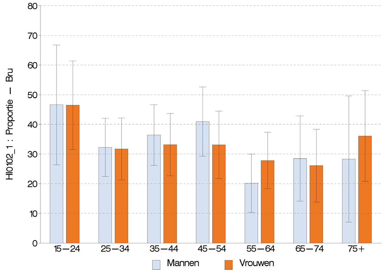 Figuur 13 Percentage van de bevolking (van 15 jaar en ouder) dat aangeeft dat HIV kan worden overgedragen door iemand op de mond te kussen, volgens geslacht en leeftijd, Gezondheidsenquête, België,