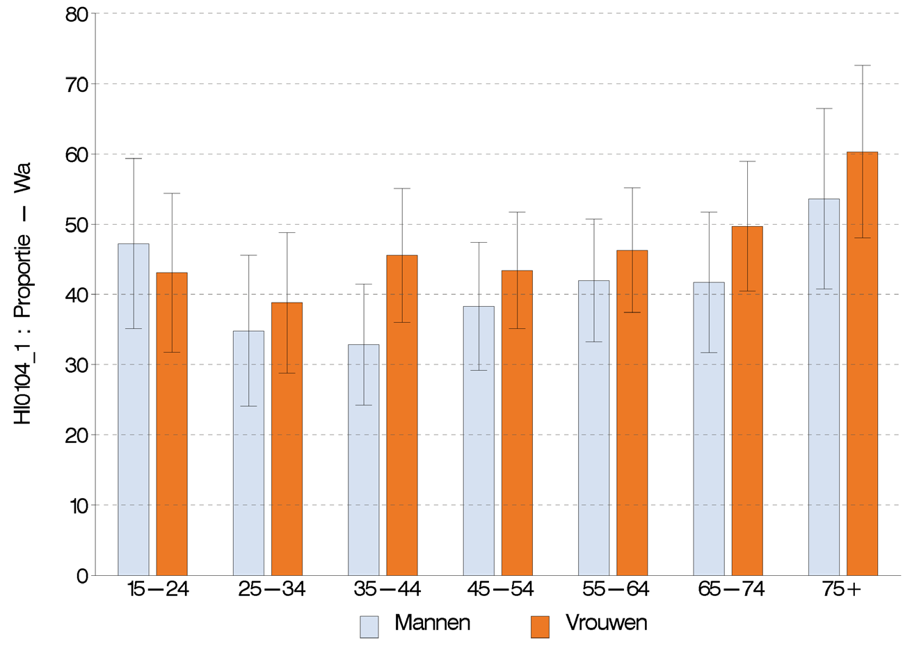 Figuur 19 Percentage van de bevolking (van 15 jaar en ouder) dat gelooft dat HIV kan worden overgedragen door van iemands glas te drinken, volgens geslacht en leeftijd, Gezondheidsenquête, België,