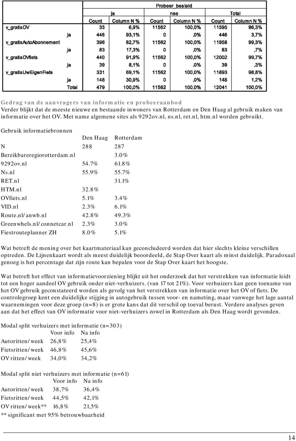 9% 55.7% RET.nl 31.1% HTM.nl 32.8% OVfiets.nl 5.1% 3.4% VID.nl 2.3% 6.1% Route.nl/anwb.nl 42.8% 49.3% Greenwhels.nl/connetcar.nl 2.3% 3.0% Fiestrouteplanner ZH 8.0% 5.