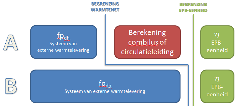 18 5. Invoeren van gegevens in de EPB-software Aan de hand van de berekeningsmethode in hoofdstuk 4 worden in de stavingsnota de volgende gegevens voor het systeem van externe warmtelevering