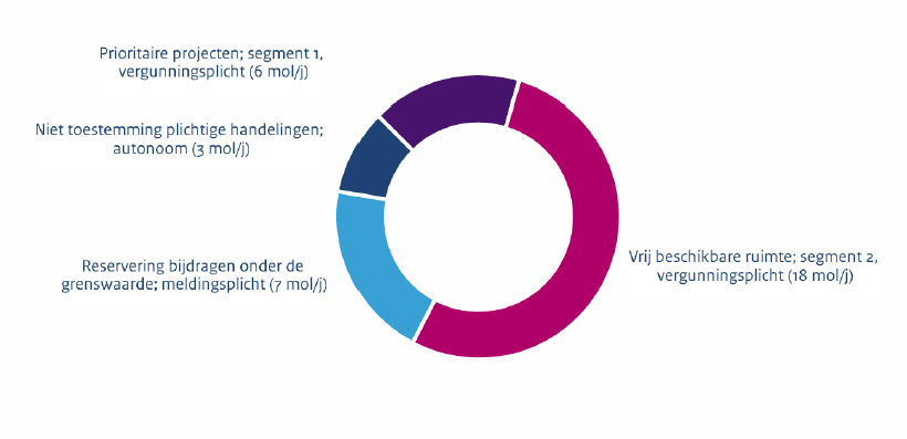 niet helemaal vaststaan, worden zij gebiedsspecifiek gemonitord.