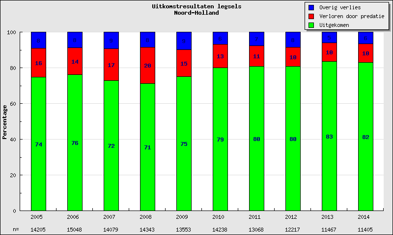 3. Vrijwillige weidevogelbescherming 2014 in cijfers Wim Tijsen en Peter Mol Er zijn heel wat mensen die weidevogels een warm hart toedragen en vrijwillig hun best willen doen om ze te beschermen.