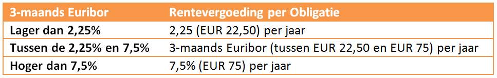 Tabel 1: Hoogte van de rente Ter illustratie: op de peildatum 9 juni 2010 bedraagt de 3-maands Euribor 0,74%.