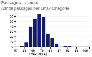 Figuur 11: overzicht aantal passages tegen de L max voor helikopters(links) en Chinooks (rechts) in Rijen In Figuur 10 en Figuur 11 is te zien dat de distributie van L max waarden voor helikopters en