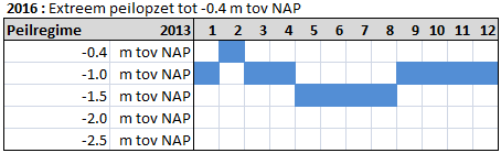 De proeven met het waterpeil Na het rustjaar is het eerste jaar van de waterproef gepland waarbij een natuurlijk peilregime wordt nagestreefd.