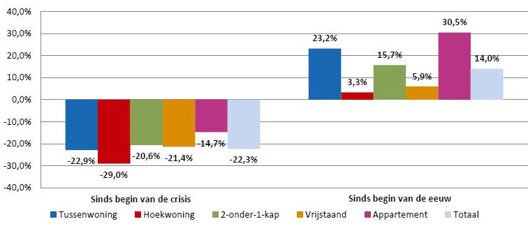 Figuur 2. Prijsontwikkeling in Eindhoven e.o. (regio 71) sinds de crisis en sinds 2000 Bron: NVM, 3 e kwartaal 2013 Figuur 3.
