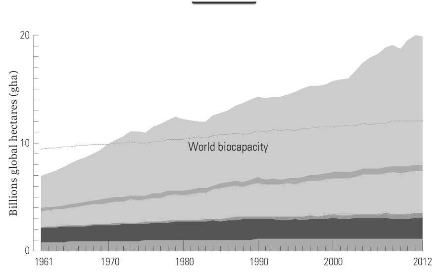 Living Planet Report 2016 Twee gevaarlijke trends Let