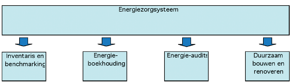 Energiezorg - Concreet De energiecoördinator is de sleutelfiguur,