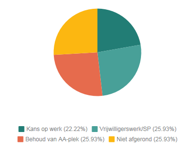 begeleiding op maat is gevonden. Door de gemengde projectgroep van ervaren begeleiders is er een brede kennis van de doelgroep aanwezig.